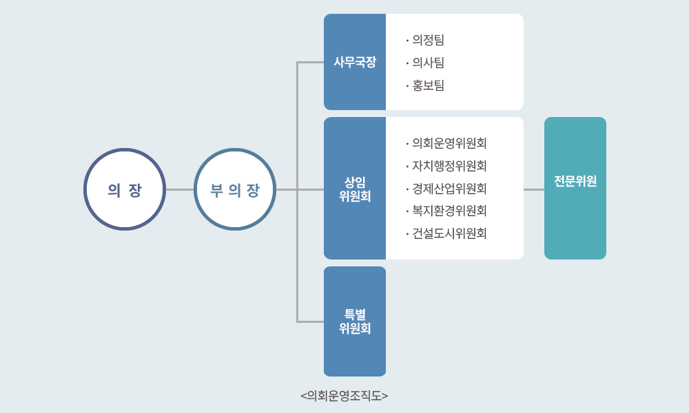 1.의장
                                																	   2.부의장
                                                                                                       3.사무국장(의회운영위원회, 자치행정위원회, 경제산업위원회, 복지환경위원회, 건설도시위원회)
                                                                                                       3.특별위원회
                                                                                                       4.사무국장(의정팀, 의사팀, 홍보팀)
                                                                                                       5.전문위원	