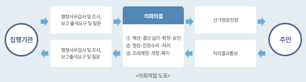 집행기관>행정사무감사및조사,보고출석요구및질문>의회의결(1.예산.결산심의.확정.승인/2.청원.진정수리.처리/3.조례제정.개정.폐지)>선거청원진정>주민>처리결과통보>의회의결(1.예산.결산심의.확정.승인/2.청원.진정수리.처리/3.조례제정.개정.폐지)>행정사무감사및조사,보고출석요구및질문>집행기관