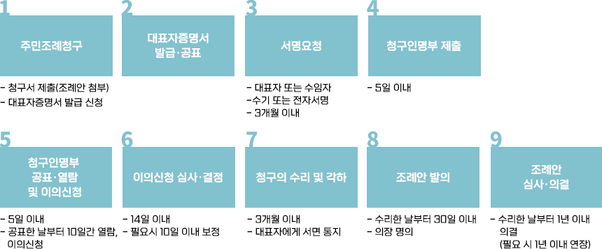 1.조례안 청구 및 대표자 증명서 발급신청/청구서, 조례안/대표자 → 의장, 2.대표자증명서 발급·공표/2주정도 소요/의장 → 대표자,3.서명요청/대표자 공표날부터 3개월 이내(연서주민수 *이상)/대표자 → 청구권자, (*청구권자총수의 1/200 24년기준 4,235명), 4.청구인명부 제출/서명요청 기간이 지난날부터 5일 내 / 대표자 → 의장, 5.청구인 명부 공표·열람 및 이의 신청/ 공표(제출 5일 이내) 열람 및 이의신청(10일간)/이의신청인 → 의장(서명 유·무효 확인), 6.이의신청 심사·결정(신청시)/14일 이내 의회운영위원회 심사/의장 → 이의신청인, 대리인, 7.보정기간(필요시 한번만)/서명수 미달인 경우 10일 이내/의장 → 대표자, 8.조례안 청구 수리·각하 결정 및 통지/의회운영위원회 심의/의장 → 대표자, 9.조례안 발의/수리한날로부터 30일 이내/ 의장명의 발의, 10.조례안 심사·의결/수리한 날부터 1년이내(필요시 1년 연장)/상임위, 본회의