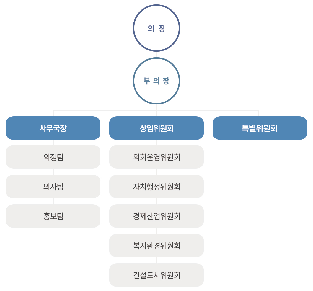 1. 의장
                            	2. 부의장
                                3. 사무국장 - 의정팀, 의사팀, 홍보팀
                                3. 상임위원회 - 의회운영위원회, 자치행정위원회, 경제산업위원회, 복지환경위원회, 건설도시위원회, 전문위원(의회운영, 자치행정, 경제산업, 복지환경, 건설도시)
                                3. 특별위원회
                                