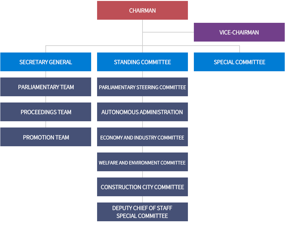1. 의장
                            	2. 부의장
                                3. 사무국장 - 의정팀, 의사팀, 홍보팀
                                3. 상임위원회 - 의회운영위원회, 자치행정위원회, 경제산업위원회, 복지환경위원회, 건설도시위원회, 전문위원(의회운영, 자치행정, 경제산업, 복지환경, 건설도시)
                                3. 특별위원회
                                