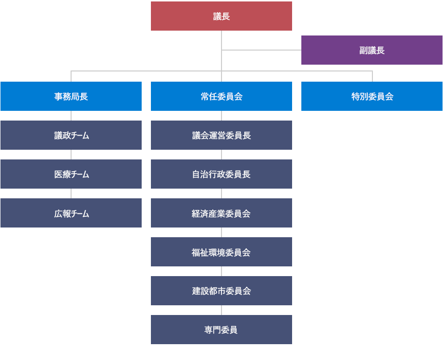 1. 의장
                            	2. 부의장
                                3. 사무국장 - 의정팀, 의사팀, 홍보팀
                                3. 상임위원회 - 의회운영위원회, 자치행정위원회, 경제산업위원회, 복지환경위원회, 건설도시위원회, 전문위원(의회운영, 자치행정, 경제산업, 복지환경, 건설도시)
                                3. 특별위원회
                                